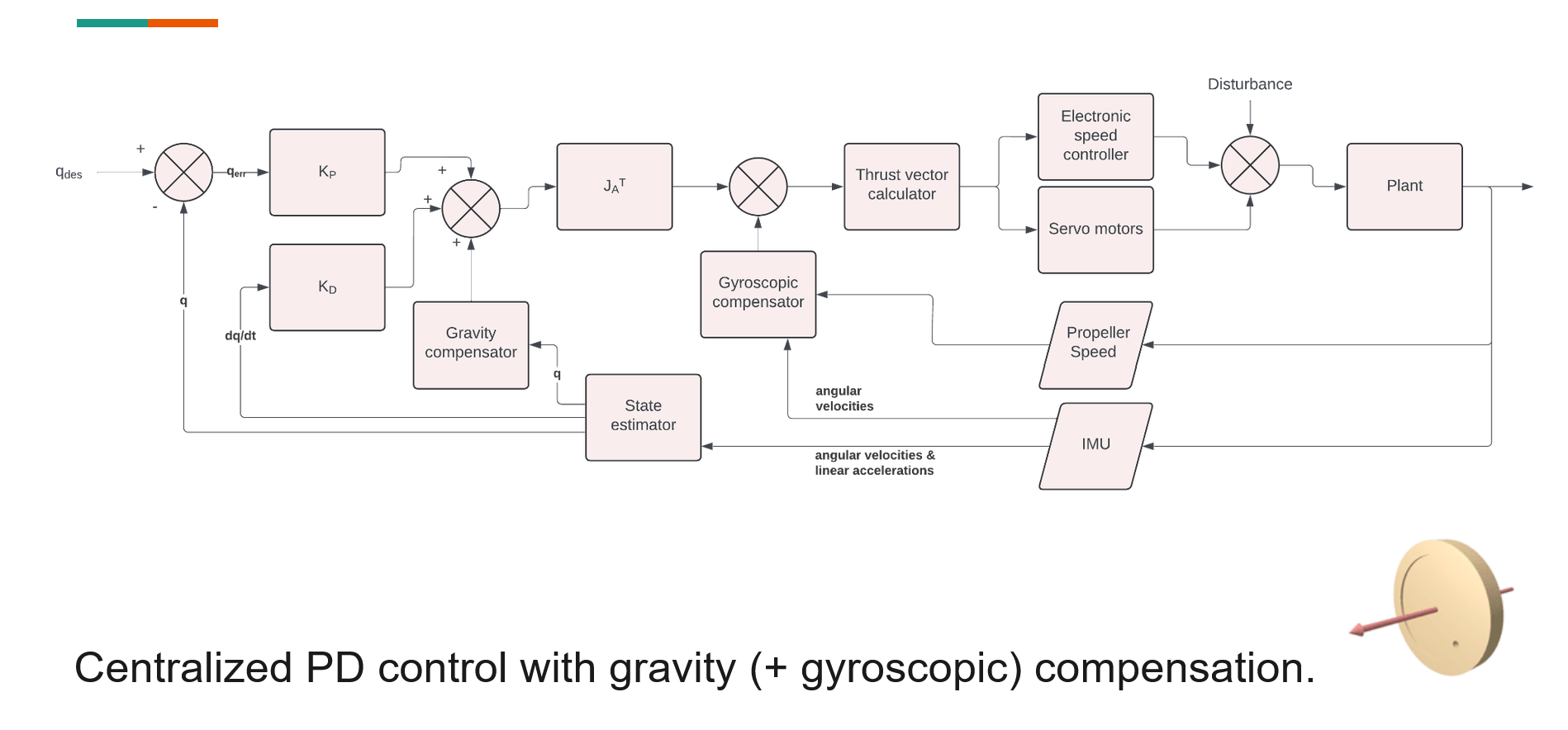 PD control block diagram